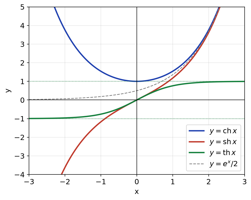 Courbes du cosinus, du sinus et de la tangente hyperboliques, avec la courbe de e^x/2 et les asymptotes y = 1 et y = -1