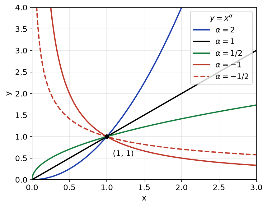 Courbes des fonctions puissances x puissance alpha pour alpha égal à 2, 1, 1/2, -1 et -1/2