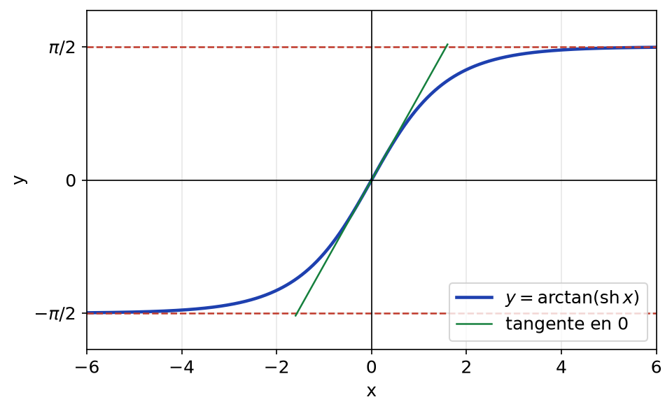Courbe de la fonction arctan(sh x) avec ses asymptotes horizontales en -π/2 et π/2 et sa tangente en 0