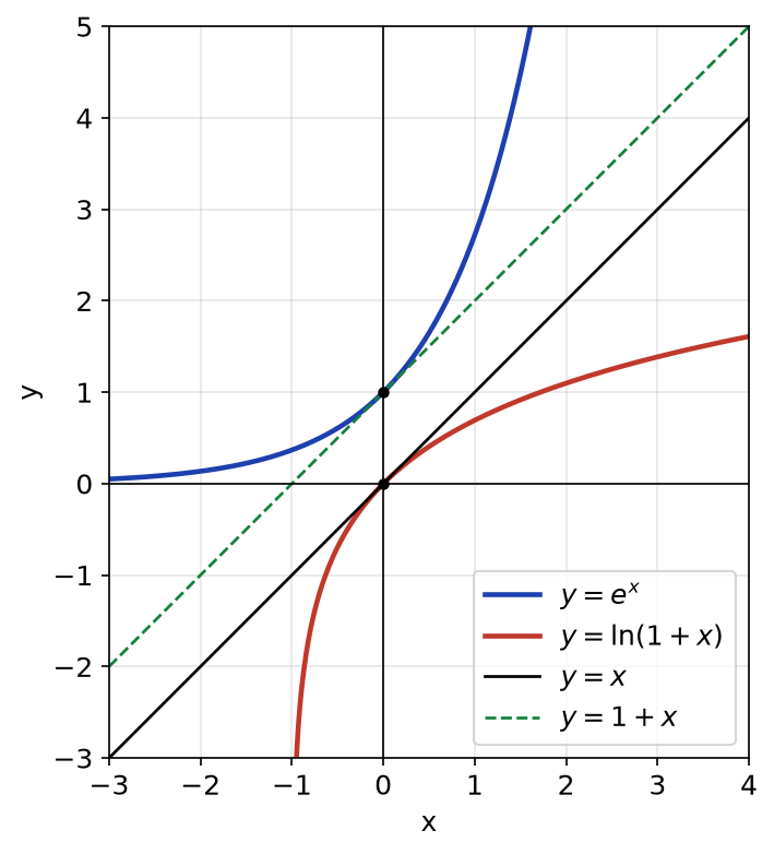 Courbes de l'exponentielle et de ln(1+x) avec les droites y = 1 + x et y = x