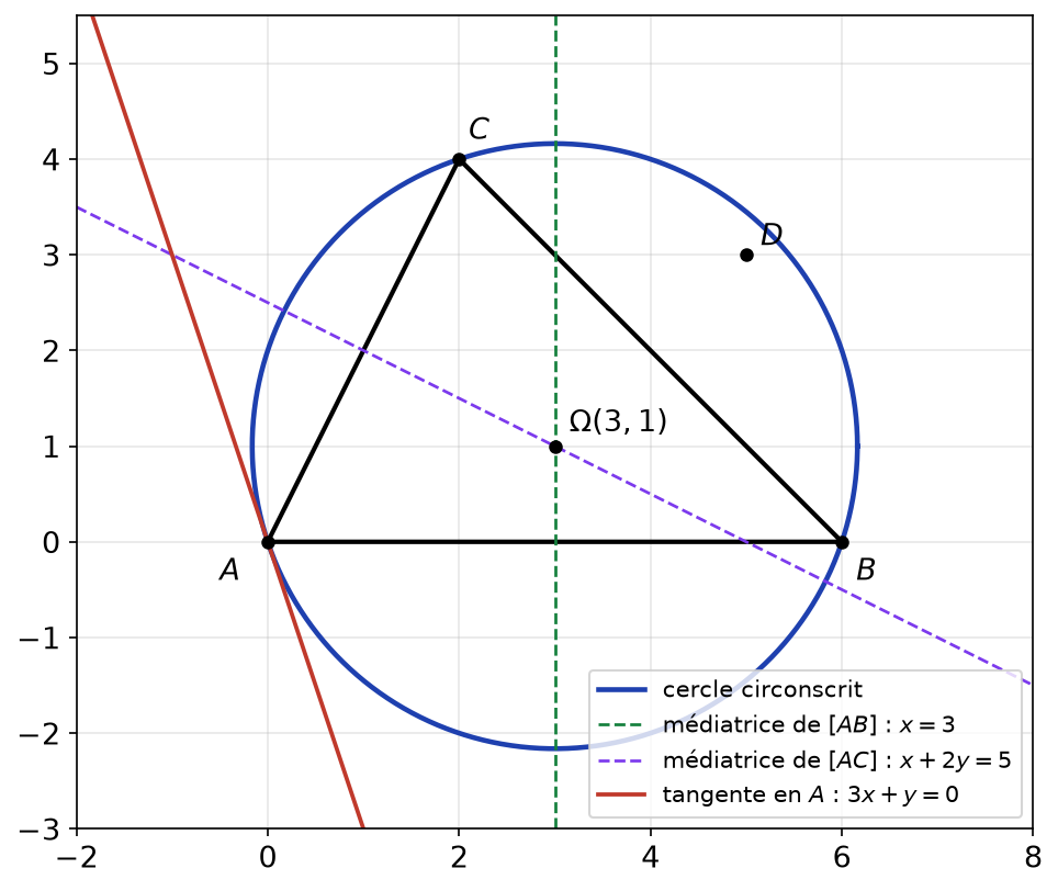 Triangle ABC, médiatrices de AB et AC se coupant en Omega(3,1), cercle circonscrit de rayon racine de 10 et tangente en A