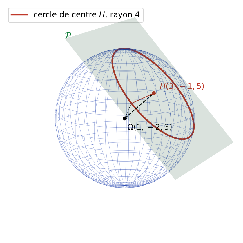 Sphère de centre Omega et de rayon 5 coupée par le plan P selon un cercle de centre H et de rayon 4