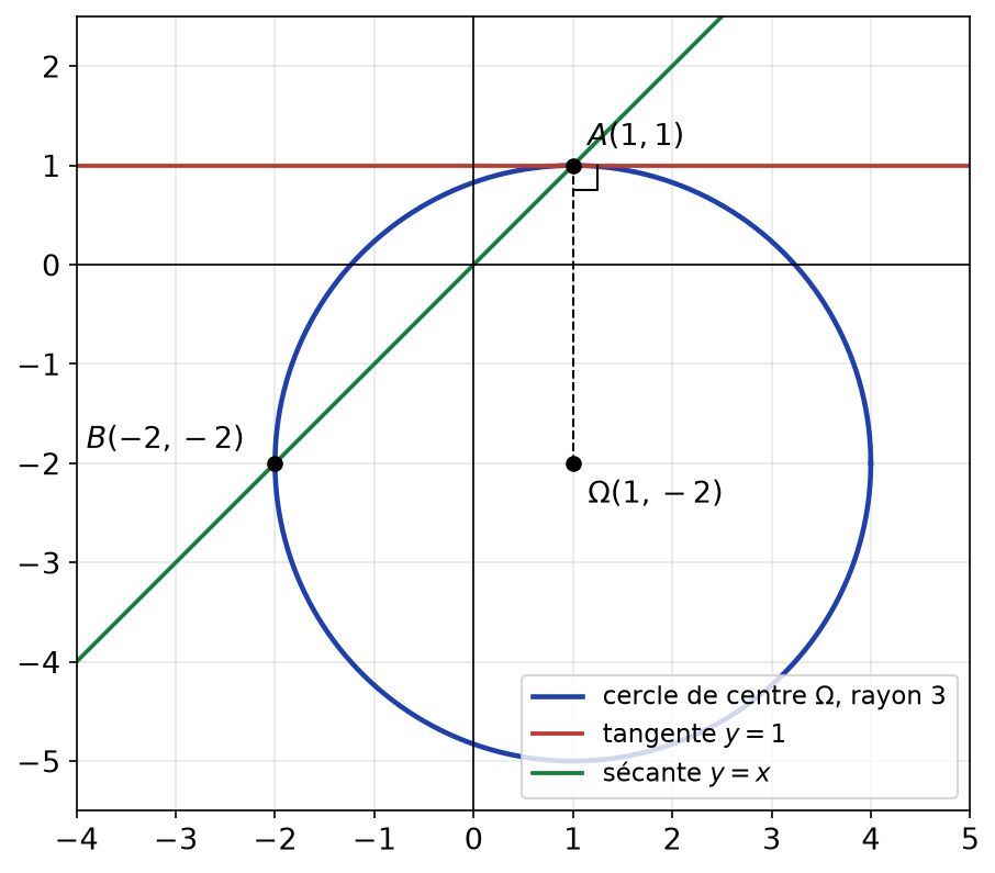 Cercle de centre Omega et de rayon 3, tangente horizontale au point A et droite sécante passant par A et B