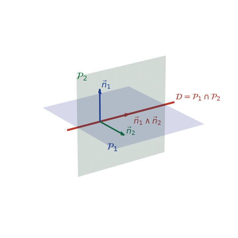 Deux plans sécants, leurs vecteurs normaux et la droite d'intersection dirigée par leur produit vectoriel