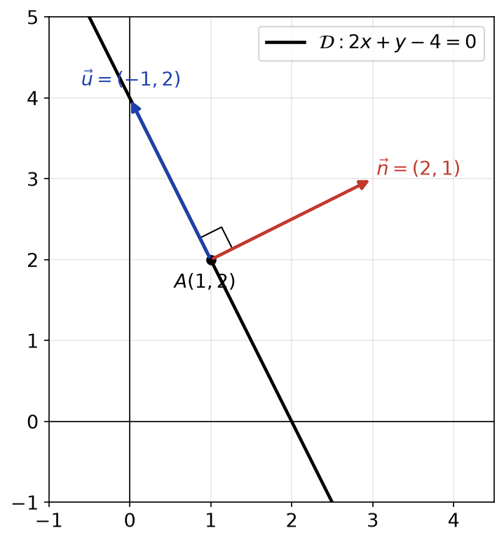 Droite d'équation 2x + y - 4 = 0 avec un vecteur directeur et un vecteur normal orthogonaux