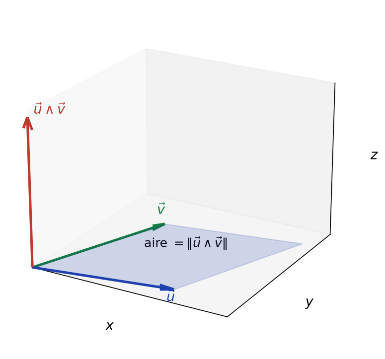 Vecteurs u et v, parallélogramme qu'ils engendrent et produit vectoriel orthogonal au plan du parallélogramme
