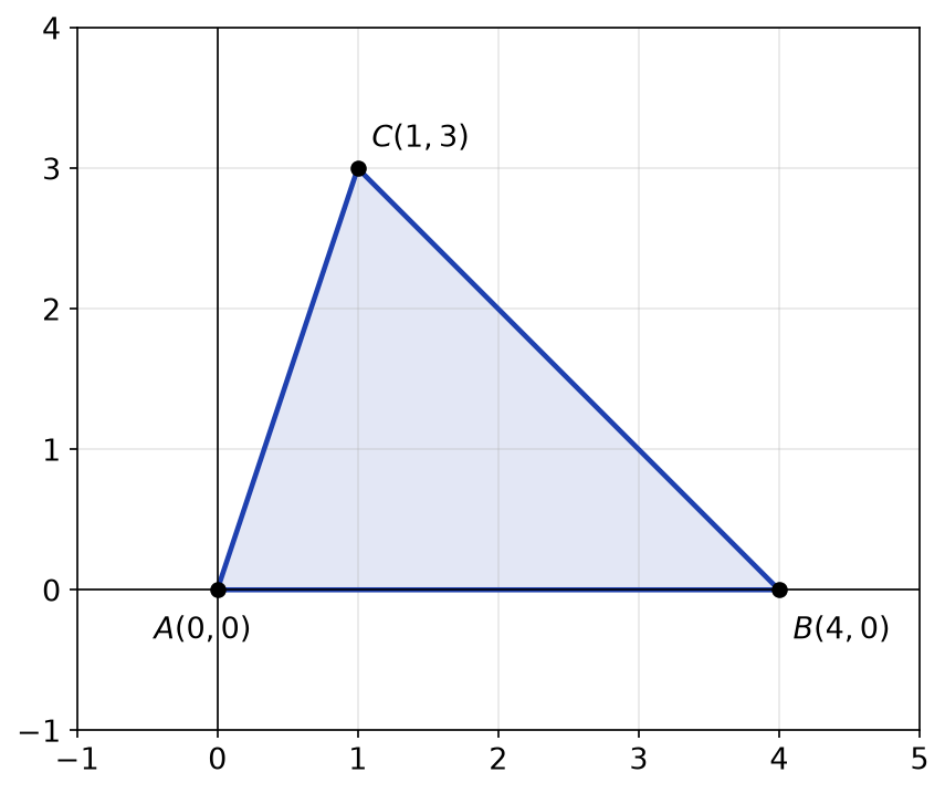 Triangle de sommets A(0,0), B(4,0) et C(1,3) dans un repère orthonormé du plan