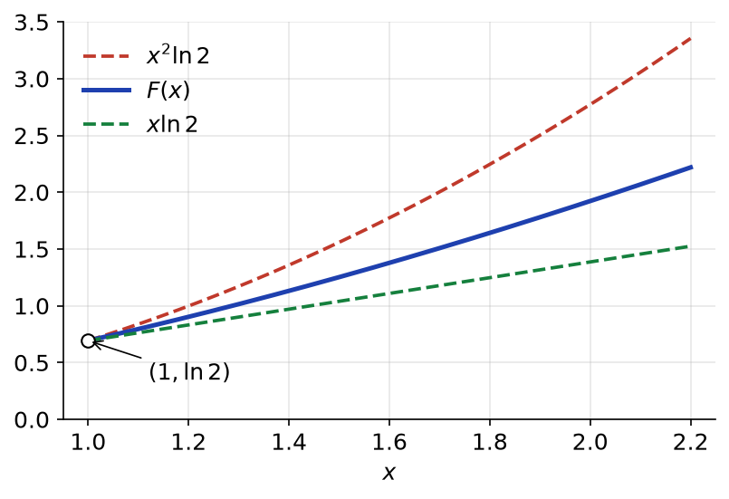 Graphe de F(x) intégrale de x à x² de dt/ln t, encadré par x ln 2 et x² ln 2, limite ln 2 en 1