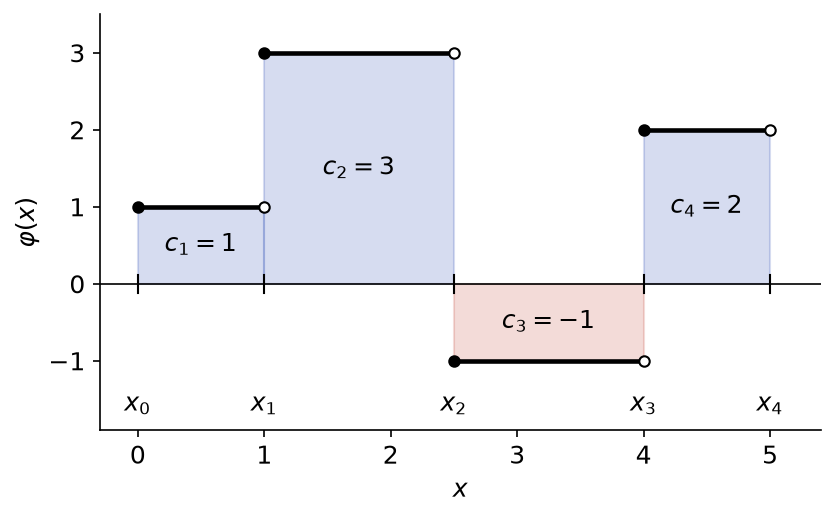 Fonction en escalier sur une subdivision à quatre intervalles, rectangles positifs en bleu et rectangle négatif en rouge