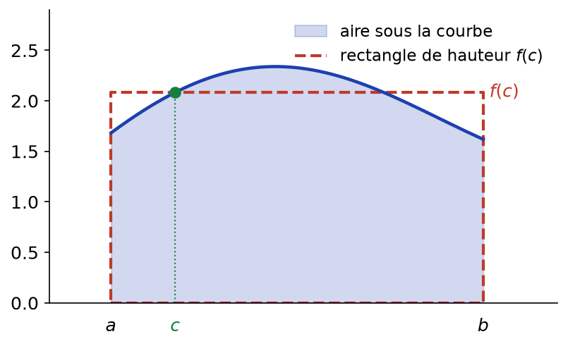 Aire sous une courbe continue égale à l'aire du rectangle de même base et de hauteur f(c)