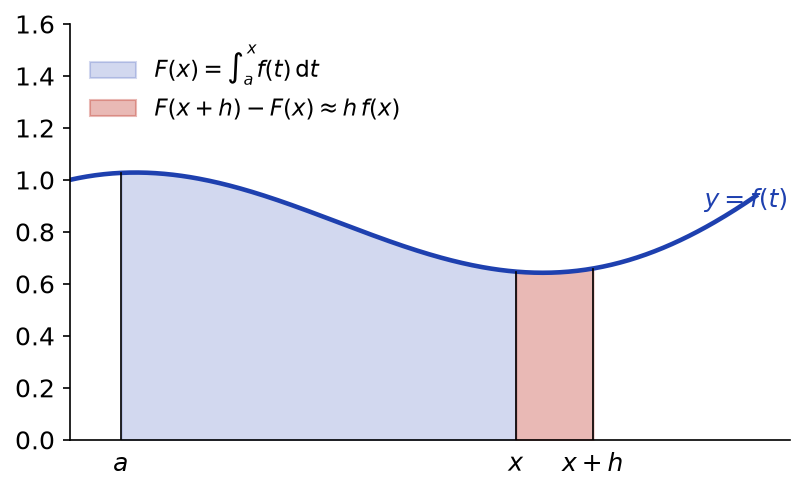Aire sous la courbe de a à x et fine bande entre x et x+h d'aire proche de h f(x)