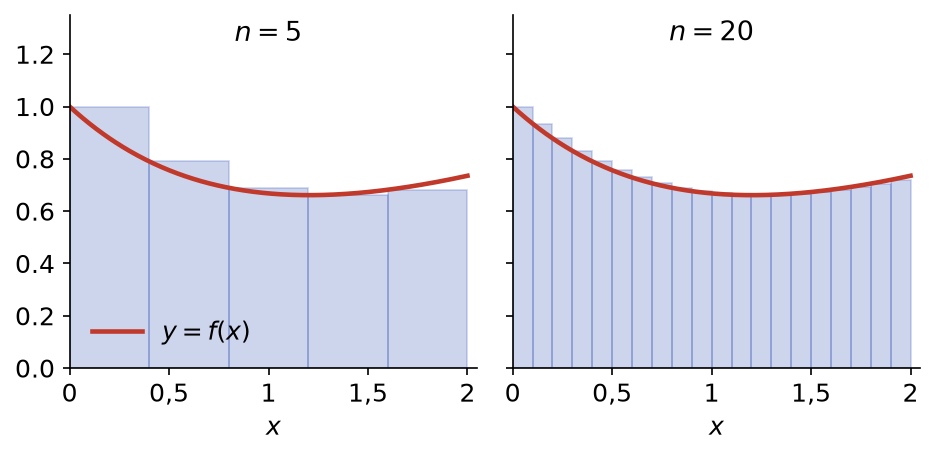 Rectangles d'une somme de Riemann à gauche pour cinq puis vingt subdivisions, sous la courbe de f