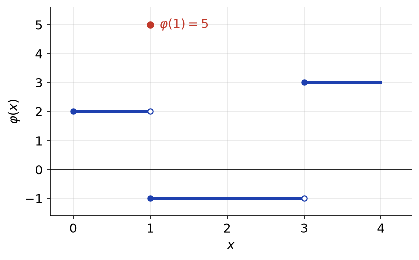 Graphe de la fonction en escalier phi sur le segment de 0 à 4, avec la valeur isolée phi(1) = 5