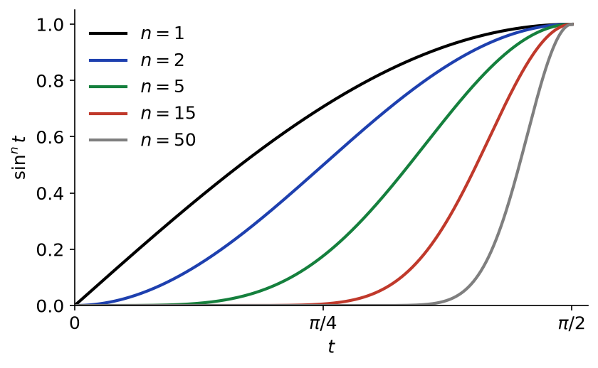 Courbes de sin puissance n sur le segment de 0 à pi/2 pour n égal à 1, 2, 5, 15 et 50