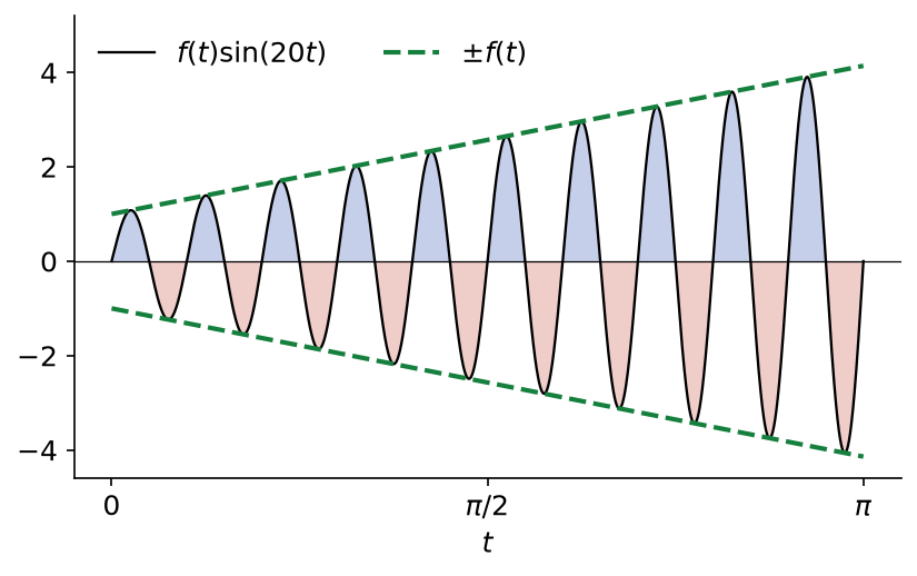 Graphe de (1+t) sin(20t) sur le segment de 0 à pi, arches positives et négatives entre les courbes plus ou moins f