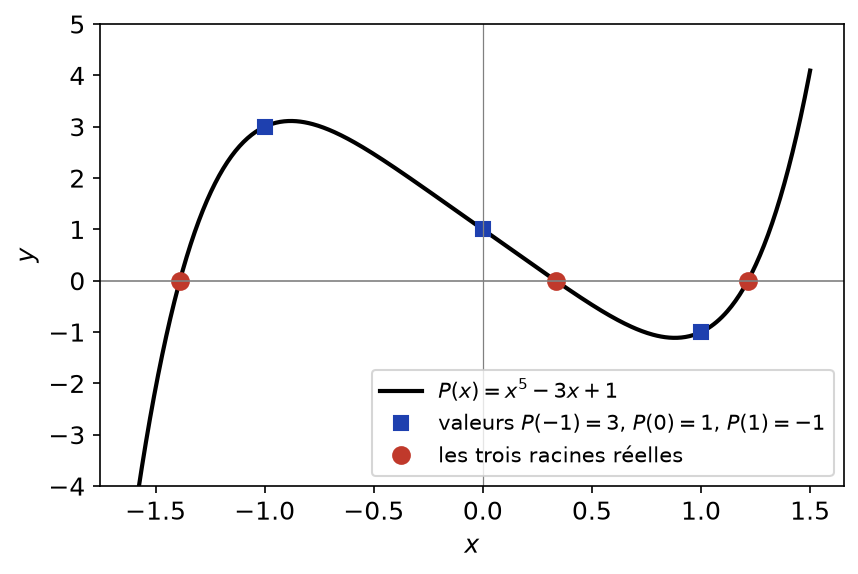 Courbe du polynôme x^5 - 3x + 1 avec ses trois racines réelles et les valeurs en -1, 0 et 1