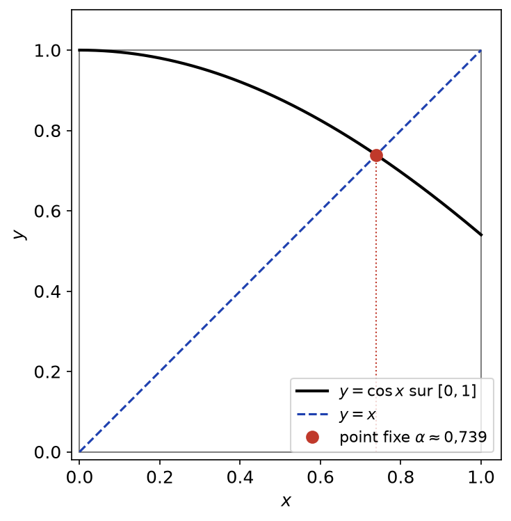Courbe du cosinus dans le carré unité coupant la diagonale y = x au point fixe alpha proche de 0,739