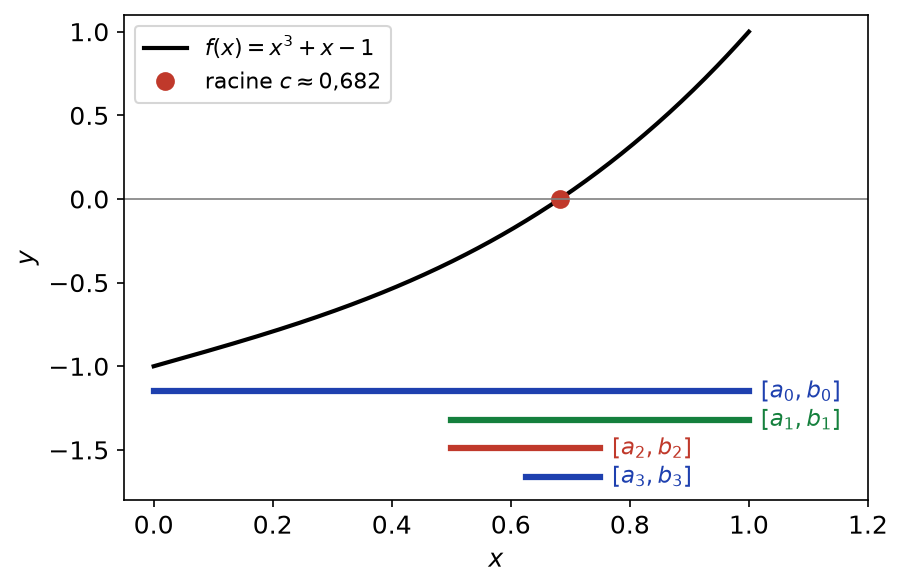 Courbe de x^3 + x - 1 et les quatre premiers intervalles emboîtés de la dichotomie autour de la racine