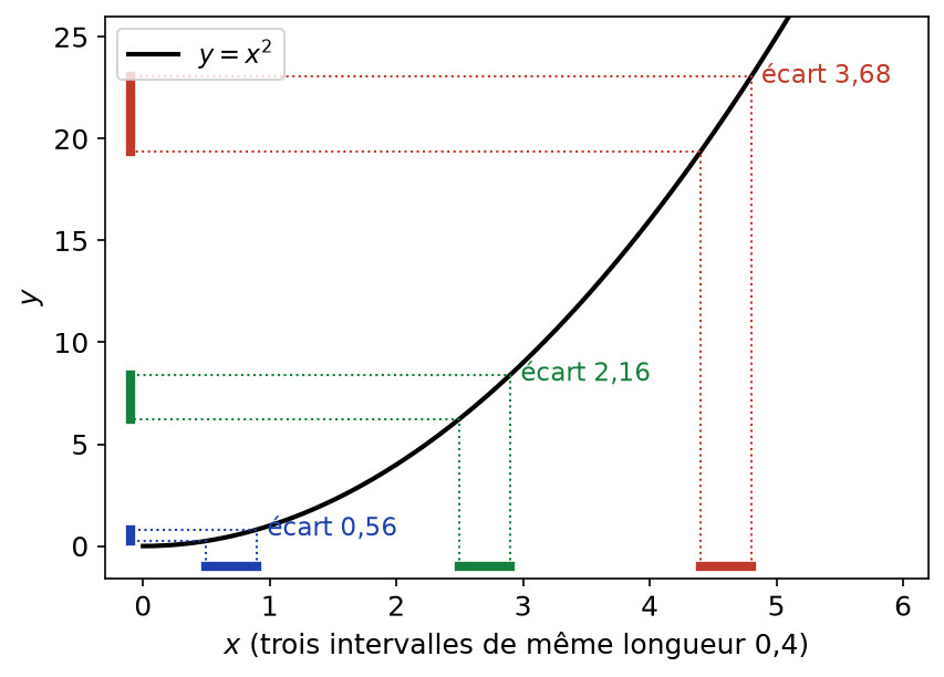 Parabole y = x^2 et trois intervalles de même longueur dont les images sont de plus en plus longues