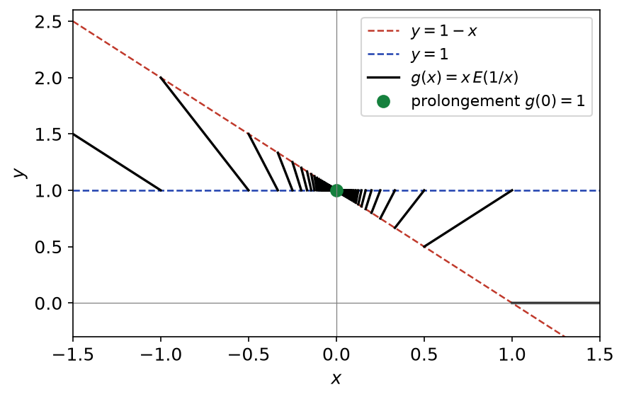 Courbe de x E(1/x) formée de segments coincés entre les droites y = 1 et y = 1 - x près de zéro