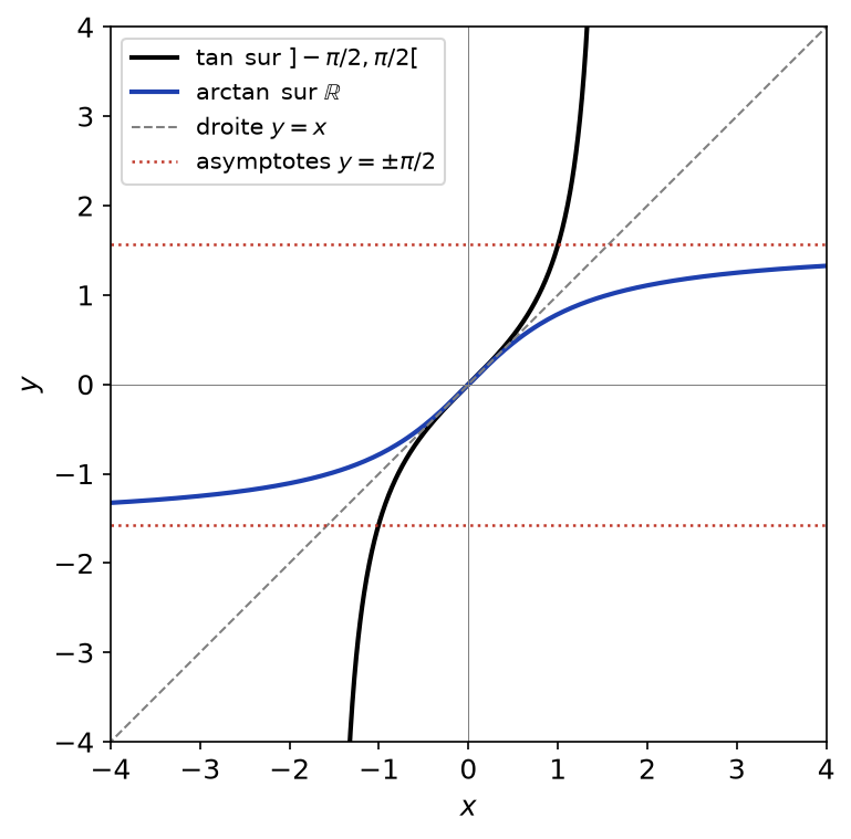 Courbes de tangente et arctangente symétriques par rapport à la droite y = x, avec les asymptotes y = ±π/2