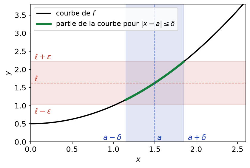 Bande horizontale de largeur epsilon autour de la limite et bande verticale de largeur delta autour du point a