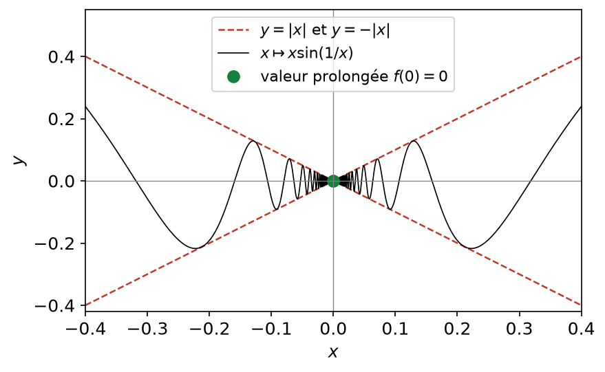 Courbe de x sin(1/x) coincée entre les droites y = |x| et y = -|x| avec le point prolongé en zéro