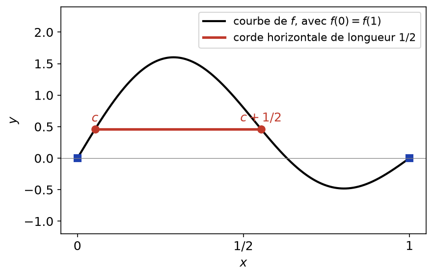 Courbe continue telle que f(0) = f(1) avec une corde horizontale de longueur un demi entre c et c + 1/2