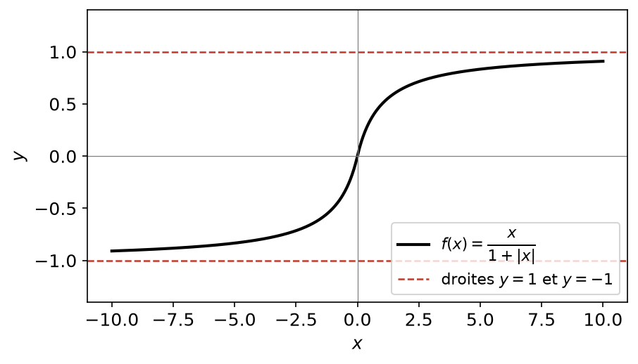 Courbe de la fonction x/(1+|x|) croissante et comprise entre les droites y = -1 et y = 1