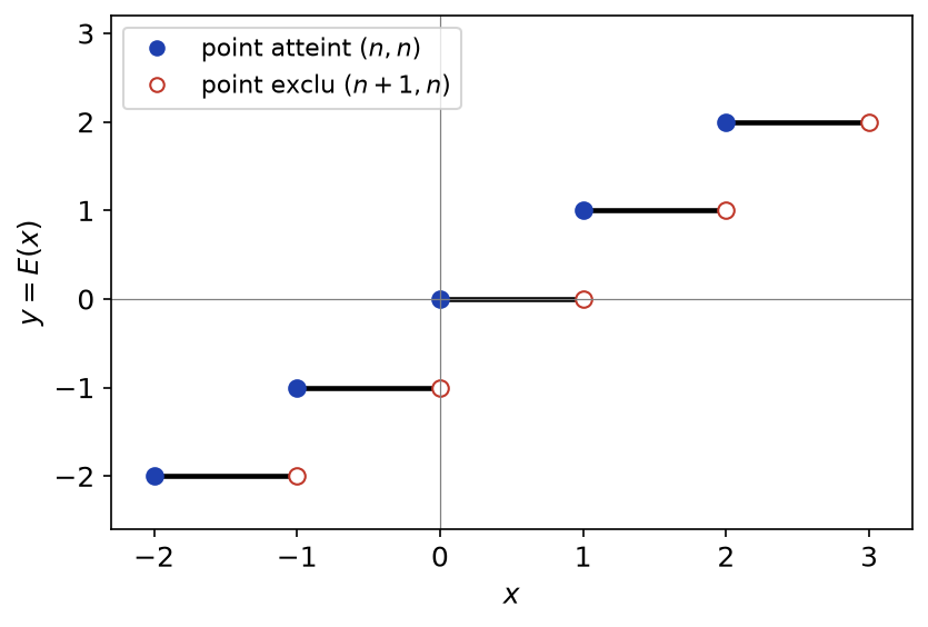 Courbe en escalier de la fonction partie entière avec points atteints et points exclus à chaque entier