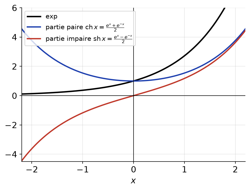 Courbes de l'exponentielle, de sa partie paire cosinus hyperbolique et de sa partie impaire sinus hyperbolique