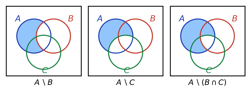 Trois diagrammes de Venn coloriant A privé de B, A privé de C et A privé de l'intersection de B et C