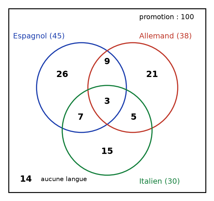 Diagramme de Venn des trois langues avec les effectifs de chaque zone et les 14 étudiants sans langue