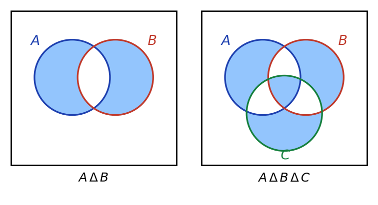 Diagrammes de Venn de la différence symétrique de deux ensembles puis de trois ensembles A, B, C
