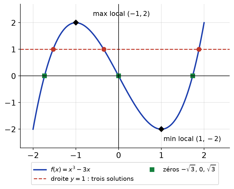 Courbe de x³ − 3x avec ses trois zéros, ses extremums locaux et les trois intersections avec la droite y = 1