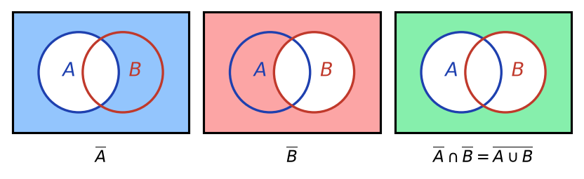 Diagrammes de Venn des complémentaires de A et de B et de leur intersection, égale au complémentaire de la réunion