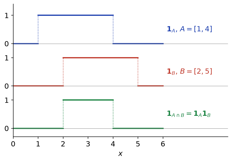 Graphes des indicatrices des intervalles 1 à 4 et 2 à 5 et de leur intersection, produit des deux
