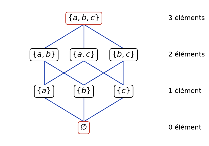 Diagramme des huit parties de l'ensemble a, b, c rangées par nombre d'éléments, reliées par inclusion