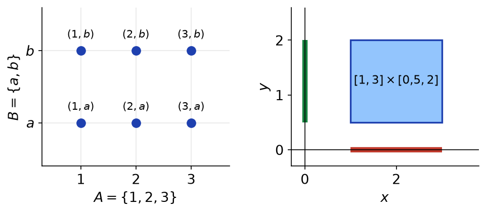 À gauche les six couples du produit de 1, 2, 3 par a, b ; à droite le rectangle produit de deux intervalles