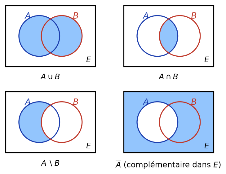 Quatre diagrammes de Venn coloriant la réunion, l'intersection, la différence A privé de B et le complémentaire de A