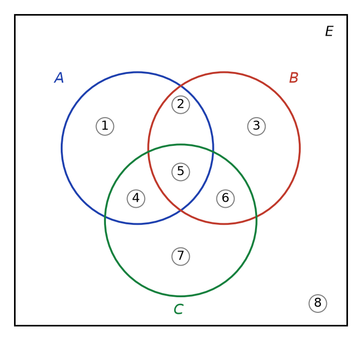 Diagramme de Venn de trois ensembles A, B, C dans E, avec huit zones numérotées de 1 à 8