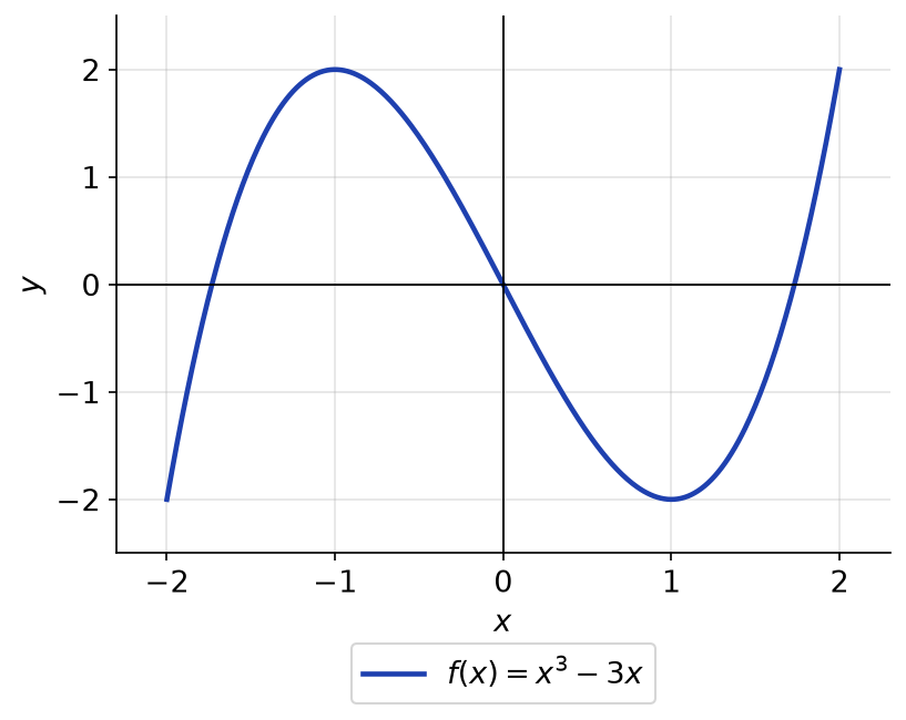 Courbe de la fonction f définie par f(x) = x³ − 3x sur l'intervalle de −2 à 2