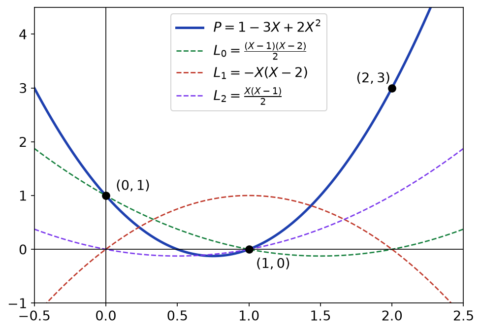 Courbe du polynôme P passant par les points (0, 1), (1, 0), (2, 3) et polynômes de Lagrange L0, L1, L2