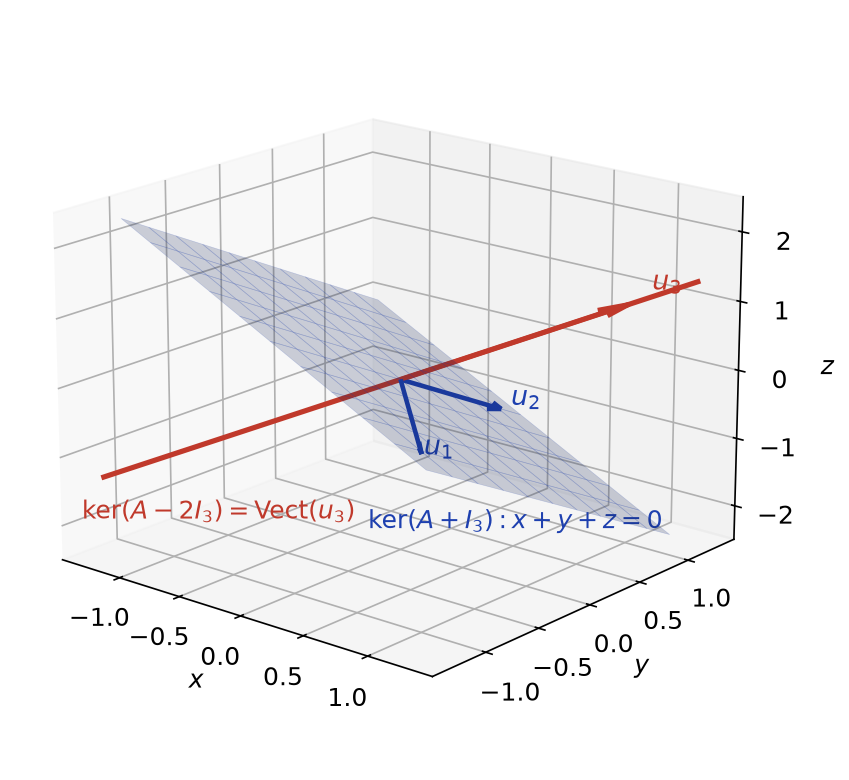 Plan d'équation x + y + z = 0 contenant u1 et u2, et droite dirigée par u3 = (1,1,1)