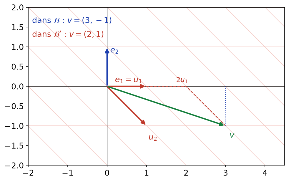 Vecteur v de coordonnées (3,-1) dans la base canonique et (2, 1) dans la base formée de u1 et u2