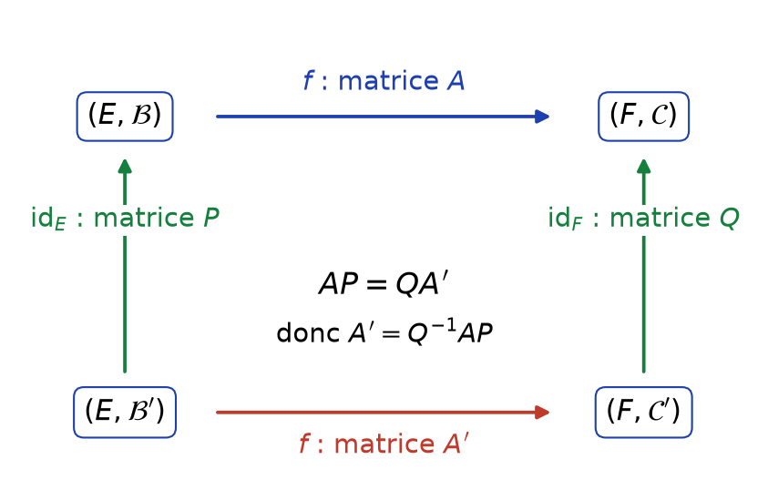 Diagramme commutatif reliant les matrices A et A prime de f aux matrices de passage P et Q