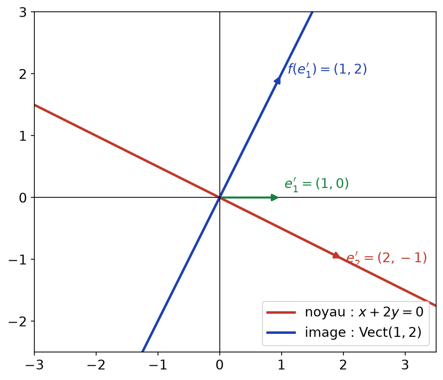 Noyau et image de l'application de rang 1 et base adaptée donnant la matrice J1