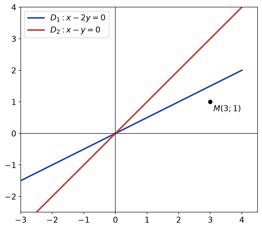 Droites D1 d'équation x - 2y = 0 et D2 d'équation x - y = 0 avec le point M(3 ; 1)