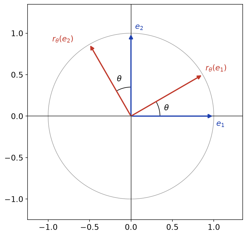 Vecteurs de la base canonique et leurs images par la rotation d'angle thêta sur le cercle unité