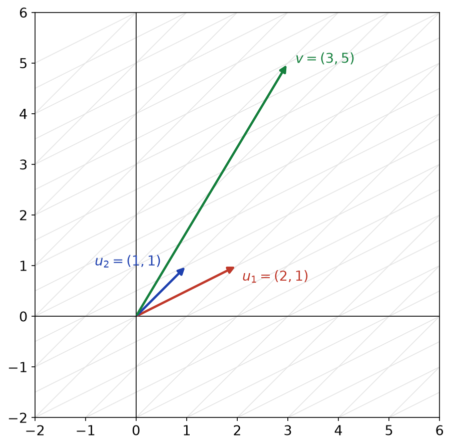 Vecteurs u1 = (2,1) et u2 = (1,1) avec le quadrillage associé et le vecteur v = (3,5)